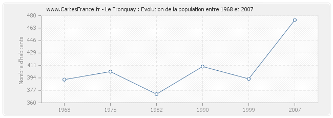 Population Le Tronquay